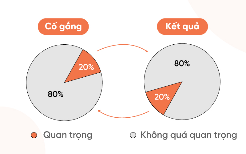 Quy tắc Pareto